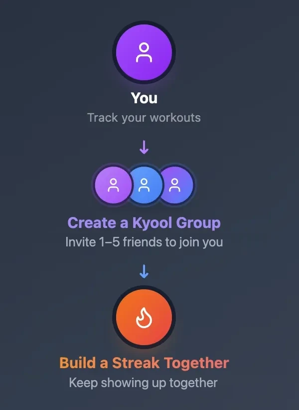 How Kyool works - track, group, streak